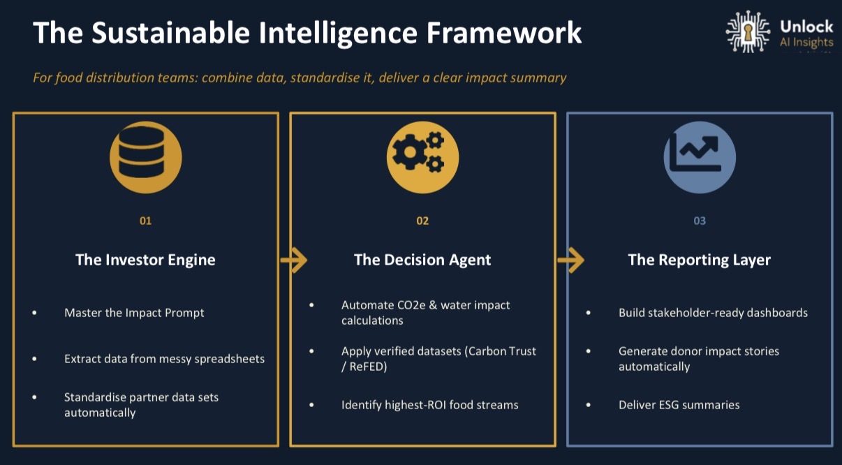 The Sustainable Intelligence Framework A table showing the three pillars of The Sustainable Intelligence Framework.